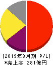 アカツキ 損益計算書 2019年3月期 アカツキ 損益計算書 2019年3月期