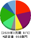 メディカルシステムネットワーク 貸借対照表 2020年3月期