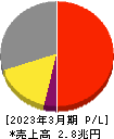富士フイルムホールディングス 損益計算書 2023年3月期