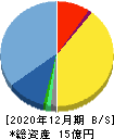AI CROSS 貸借対照表 2020年12月期 AI CROSS 貸借対照表 2020年12月期
