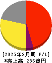 ダイドーリミテッド 損益計算書 2025年3月期 ダイドーリミテッド 損益計算書 2025年3月期