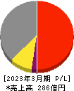 油研工業 損益計算書 2023年3月期 油研工業 損益計算書 2023年3月期