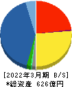 富士古河Ｅ＆Ｃ 貸借対照表 2022年3月期