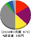 関西電力 貸借対照表 2024年3月期