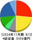 スギホールディングス 貸借対照表 2024年11月期