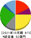 ギフトホールディングス 貸借対照表 2021年10月期 ギフトホールディングス 貸借対照表 2021年10月期