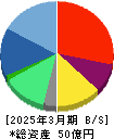 エージェント・インシュアランス・グループ 貸借対照表 2025年3月期