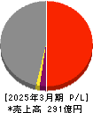 東陽倉庫 損益計算書 2025年3月期 東陽倉庫 損益計算書 2025年3月期