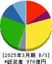 日産東京販売ホールディングス 貸借対照表 2025年3月期 日産東京販売ホールディングス 貸借対照表 2025年3月期