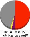 福山通運 損益計算書 2023年3月期