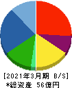 松尾電機 貸借対照表 2021年3月期