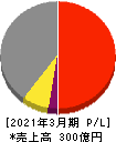 小松マテーレ 損益計算書 2021年3月期