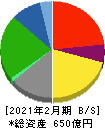 Olympicグループ 貸借対照表 2021年2月期 Olympicグループ 貸借対照表 2021年2月期