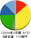 札幌臨床検査センター 貸借対照表 2020年3月期 札幌臨床検査センター 貸借対照表 2020年3月期