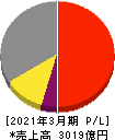日本ゼオン 損益計算書 2021年3月期