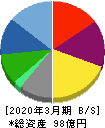 LITALICO 貸借対照表 2020年3月期 LITALICO 貸借対照表 2020年3月期