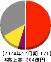 バリューコマース 損益計算書 2024年12月期
