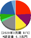 丸紅 貸借対照表 2020年3月期 丸紅 貸借対照表 2020年3月期