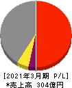 日本ヒューム 損益計算書 2021年3月期