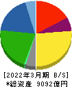 日本ハム 貸借対照表 2022年3月期