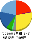 メンバーズ 貸借対照表 2020年3月期 メンバーズ 貸借対照表 2020年3月期