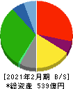 イオンファンタジー 貸借対照表 2021年2月期 イオンファンタジー 貸借対照表 2021年2月期