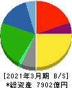 SGホールディングス 貸借対照表 2021年3月期 SGホールディングス 貸借対照表 2021年3月期