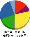 セブン工業 貸借対照表 2025年3月期 セブン工業 貸借対照表 2025年3月期