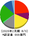 Olympicグループ 貸借対照表 2020年2月期 Olympicグループ 貸借対照表 2020年2月期