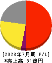Link-Uグループ 損益計算書 2023年7月期 Link-Uグループ 損益計算書 2023年7月期