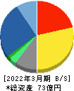 クロスキャット 貸借対照表 2022年3月期 クロスキャット 貸借対照表 2022年3月期