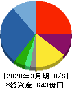 パスコ 貸借対照表 2020年3月期 パスコ 貸借対照表 2020年3月期