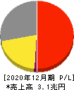 キヤノン 損益計算書 2020年12月期 キヤノン 損益計算書 2020年12月期