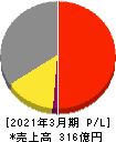 ユシロ化学工業 損益計算書 2021年3月期 ユシロ化学工業 損益計算書 2021年3月期