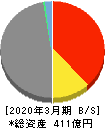 ライフネット生命保険 貸借対照表 2020年3月期