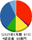 セーラー万年筆 貸借対照表 2025年6月期