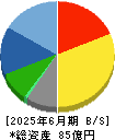 ハウス　オブ　ローゼ 貸借対照表 2025年6月期
