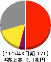 富士フイルムホールディングス 損益計算書 2025年3月期 富士フイルムホールディングス 損益計算書 2025年3月期