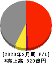 田中精密工業 損益計算書 2020年3月期