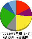 松屋フーズホールディングス 貸借対照表 2024年9月期