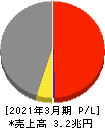 JFEホールディングス 損益計算書 2021年3月期 JFEホールディングス 損益計算書 2021年3月期
