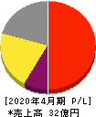 スマレジ 損益計算書 2020年4月期 スマレジ 損益計算書 2020年4月期