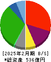 イオンファンタジー 貸借対照表 2025年2月期 イオンファンタジー 貸借対照表 2025年2月期