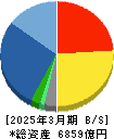 大塚商会 貸借対照表 2025年3月期