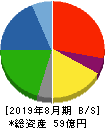 ジー・スリーホールディングス 貸借対照表 2019年8月期 ジー・スリーホールディングス 貸借対照表 2019年8月期