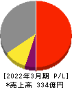 日本精化 損益計算書 2022年3月期