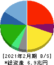 セブン＆アイ・ホールディングス 貸借対照表 2021年2月期