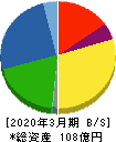 セブン工業 貸借対照表 2020年3月期