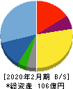 TOKYO BASE 貸借対照表 2020年2月期 TOKYO BASE 貸借対照表 2020年2月期