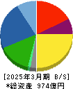 ティラド 貸借対照表 2025年3月期 ティラド 貸借対照表 2025年3月期